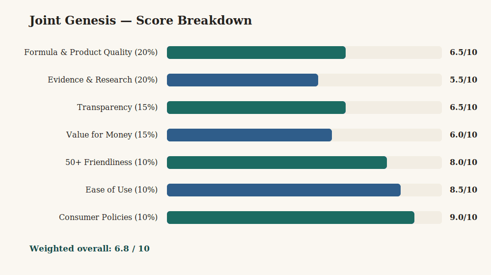 Joint Genesis editorial score breakdown across formula, evidence, transparency, value, and policies